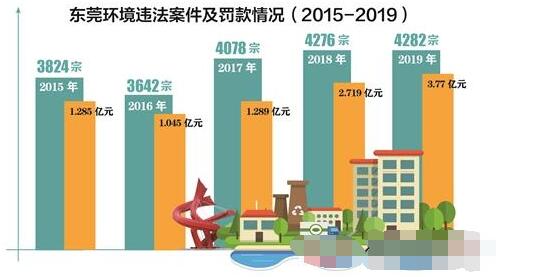 东莞市生态环境部门强监管严执法，推动环境保护与经济增长协调发展