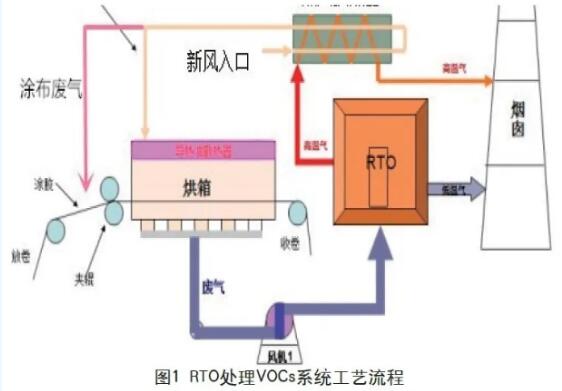 RTO(蓄热式焚烧炉)处理涂布废气工程实例