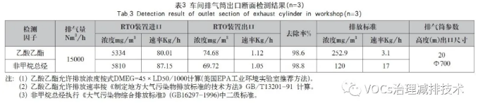 RTO(蓄热式焚烧炉)处理涂布废气工程实例