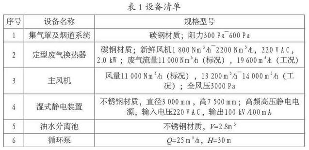 纺织印染有机废气净化处理工业和应用