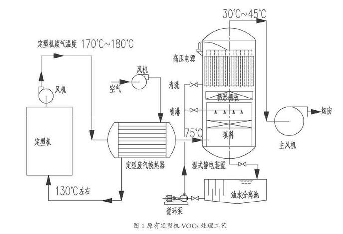 纺织印染有机废气净化处理工业和应用