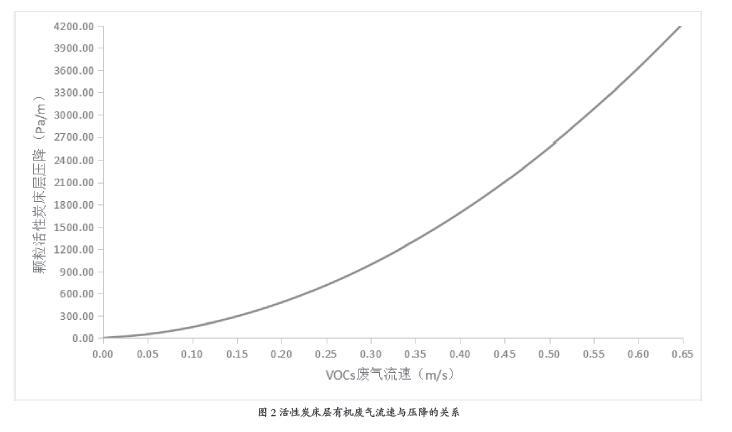 纺织印染有机废气净化处理工业和应用