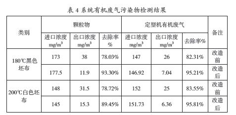 纺织印染有机废气净化处理工业和应用