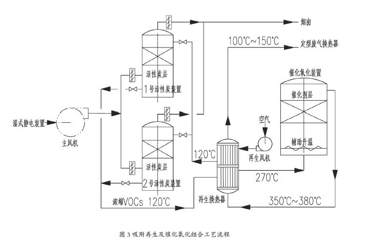 纺织印染有机废气净化处理工业和应用