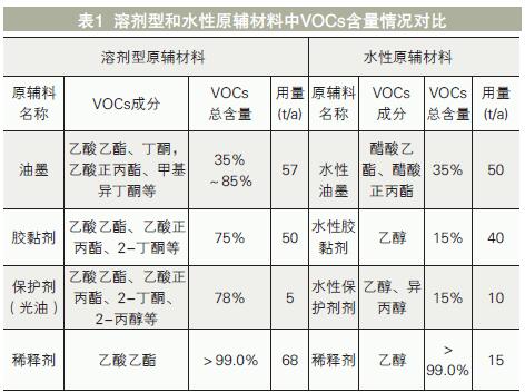 塑料软包装印刷行业VOCs产生特点及收集治理探究