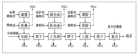 塑料软包装印刷行业VOCs产生特点及收集治理探究