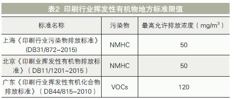 塑料软包装印刷行业VOCs产生特点及收集治理探究