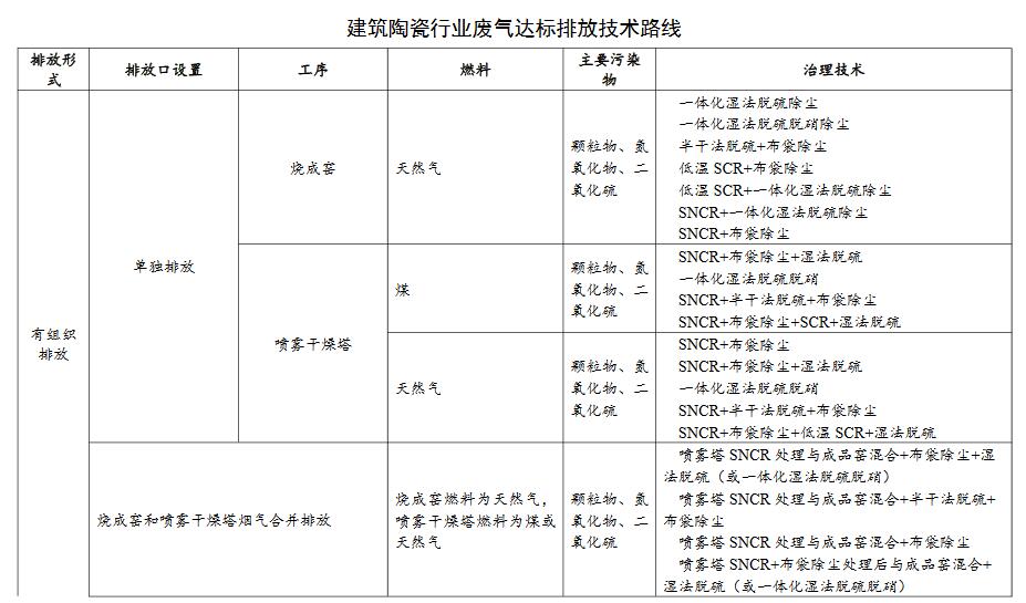 关于工业炉窑废气《广东省涉工业炉窑企业大气分级管控工作指引》