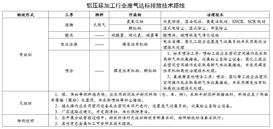 关于工业炉窑废气《广东省涉工业炉窑企业大气分级管控工作指引》