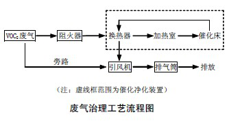 废气治理工艺流程