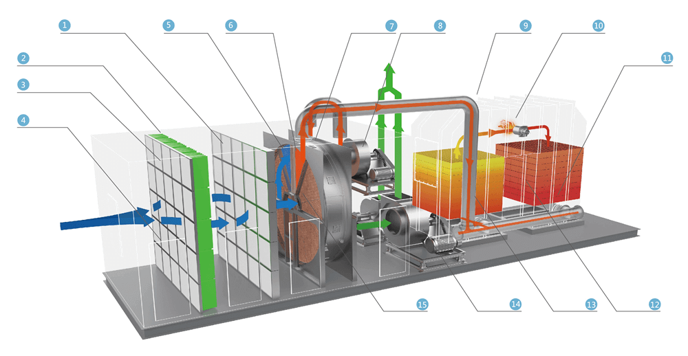 RTO沸石转轮蓄热式焚烧废气处理系统原理