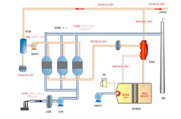 深圳化工厂有机废气处理催化燃烧设备 