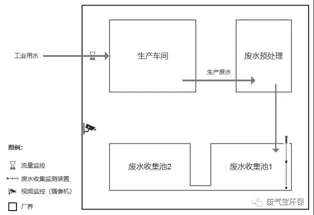 东莞零星废水在线监控系统