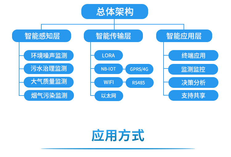 工业园区污染监控系统