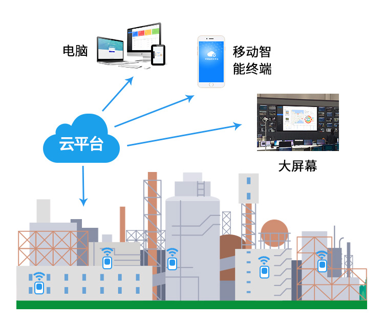 工业园区污染监控系统