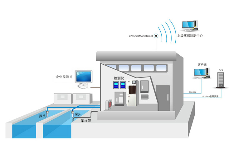 工业园区污染监控系统
