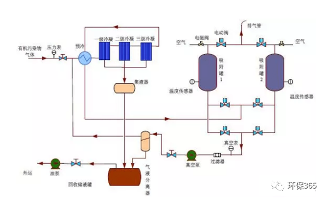 常用VOCs治理技术汇总！附优缺点对比以及设备投资、运行成本