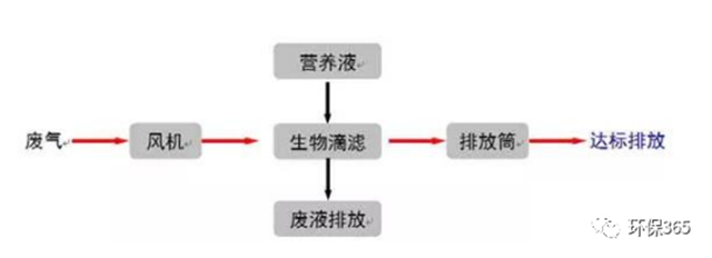 常用VOCs治理技术汇总！附优缺点对比以及设备投资、运行成本
