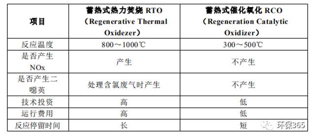 常用VOCs治理技术汇总！附优缺点对比以及设备投资、运行成本