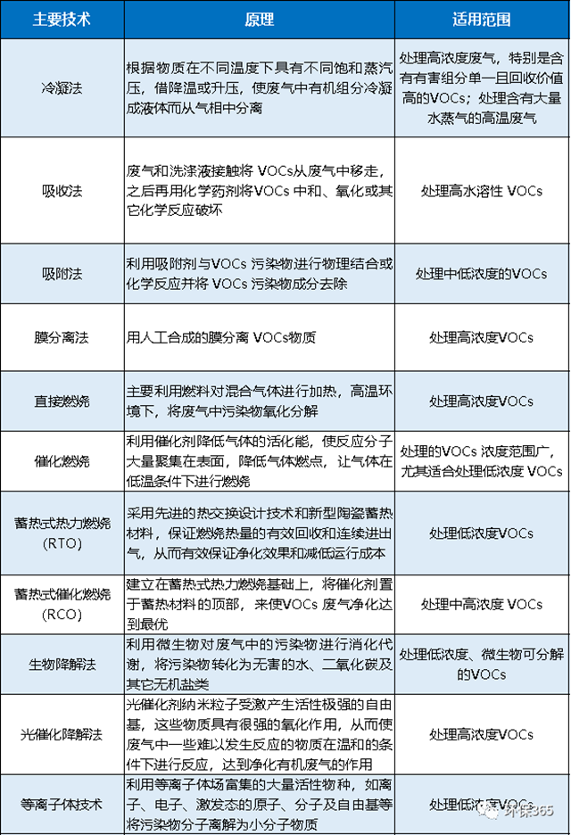 常用VOCs治理技术汇总！附优缺点对比以及设备投资、运行成本