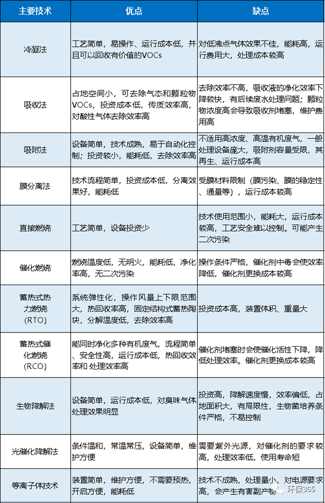 常用VOCs治理技术汇总！附优缺点对比以及设备投资、运行成本