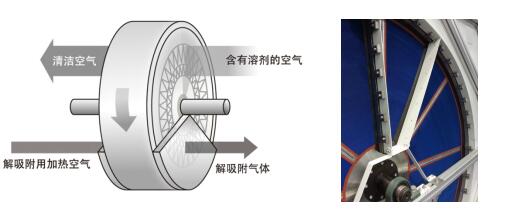 涂料行业有机废气治理注意以下几点!