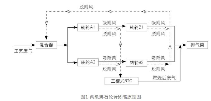 彩印凹印生产线VOCs治理手段工程案例