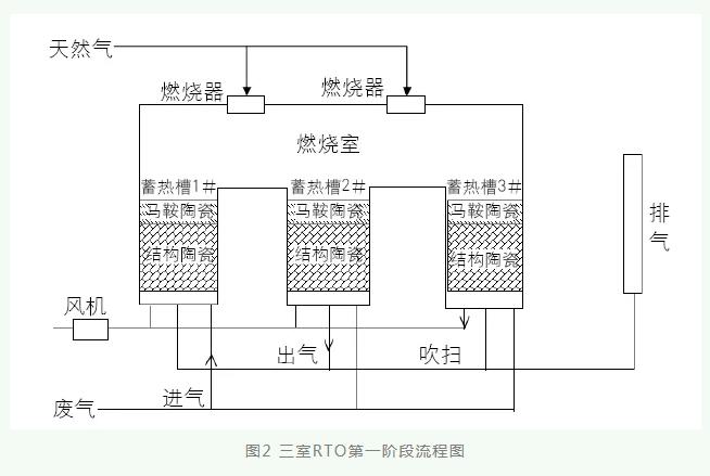 彩印凹印生产线VOCs治理手段工程案例