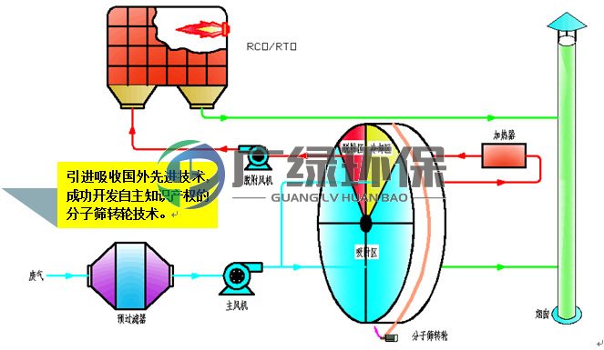 VOCS废气处理设备-沸石转轮吸附浓缩装置