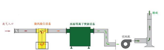 生活垃圾焚烧炉废气处理及设备工作技术原理 