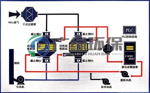 喷漆废气处理催化燃烧工艺