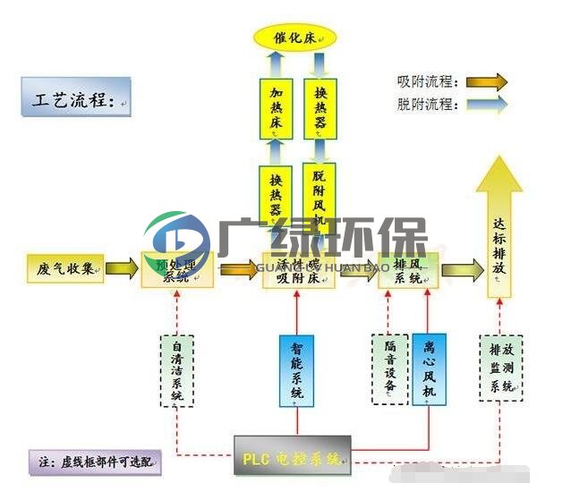 香精厂废气处理催化燃烧设备,VOC废气净化设备 