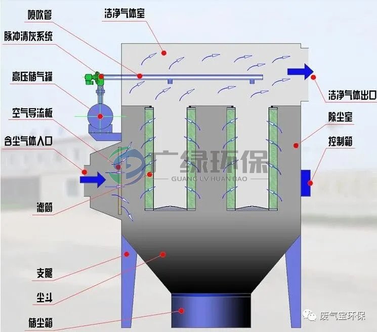 抛光打磨粉尘处理-脉冲滤筒除尘器