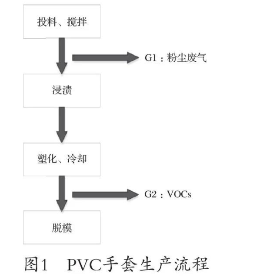 PVC手套行业有机废气的处理方案