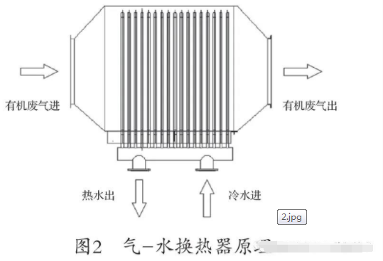 PVC手套行业有机废气的处理方案