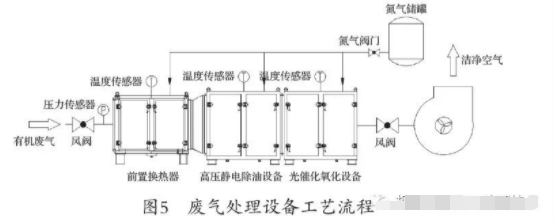 PVC手套行业有机废气的处理方案