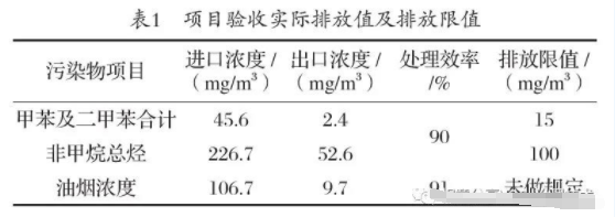 PVC手套行业有机废气的处理方案