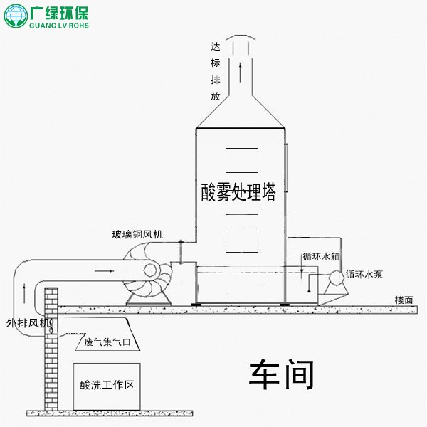 酸雾净化塔,酸雾处理塔,酸雾净化处理设备