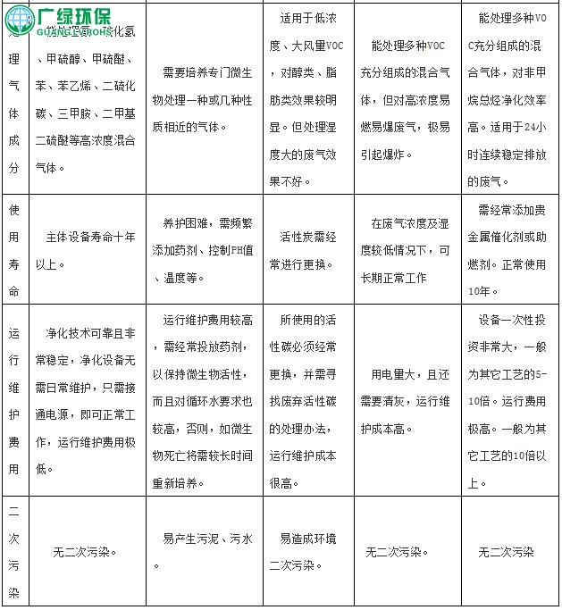 广州印刷废气治理方案设计