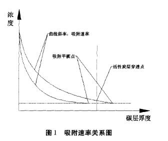 有机废气处理之活性炭吸附与催化燃烧浅谈