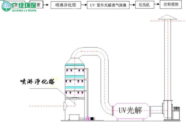 造纸厂常用废气设备及处理工艺简介