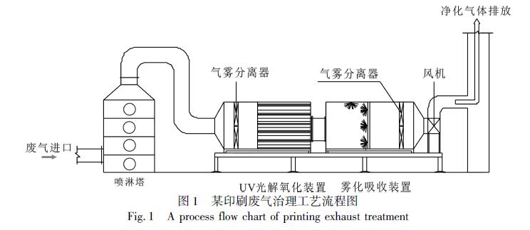 印刷厂废气什么处理？印刷厂有机废气治理工程案例分析