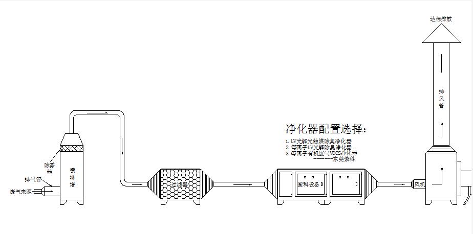 佛山纺织印染废气处理真是案例，处理效果明显