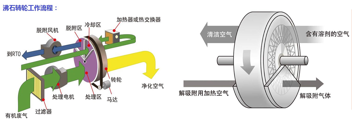 沸石转轮+催化燃烧（CO）废气处理工程原理